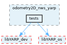 src/devices/networkWrappers/odometry2D_nws_yarp/tests