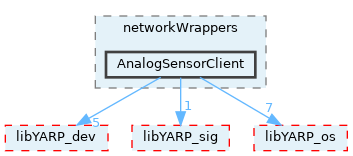 src/devices/networkWrappers/AnalogSensorClient