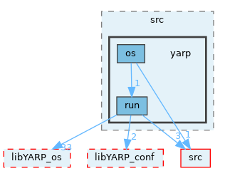 src/libYARP_run/src/yarp