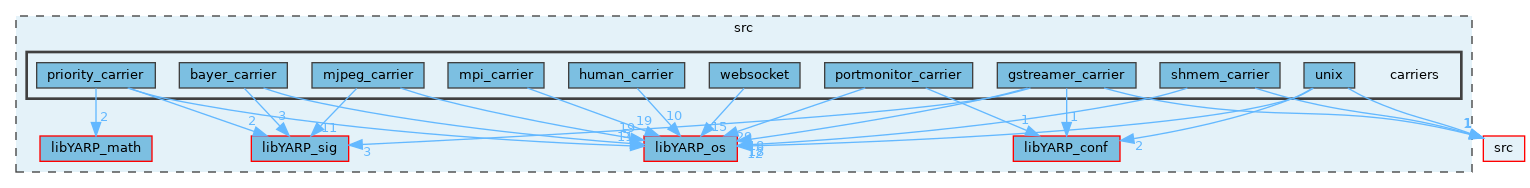 src/carriers