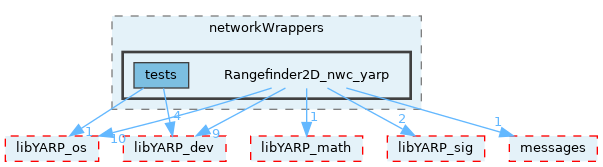 src/devices/networkWrappers/Rangefinder2D_nwc_yarp