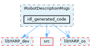 src/devices/messages/IRobotDescriptionMsgs/idl_generated_code