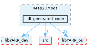 src/devices/messages/IMap2DMsgs/idl_generated_code