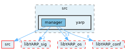 src/libYARP_manager/src/yarp