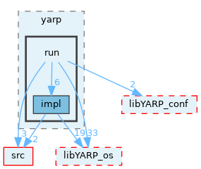 src/libYARP_run/src/yarp/run