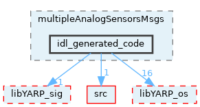 src/devices/messages/multipleAnalogSensorsMsgs/idl_generated_code