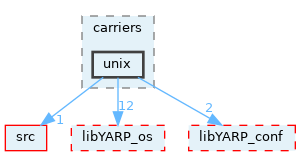 src/carriers/unix