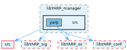 src/libYARP_manager/src